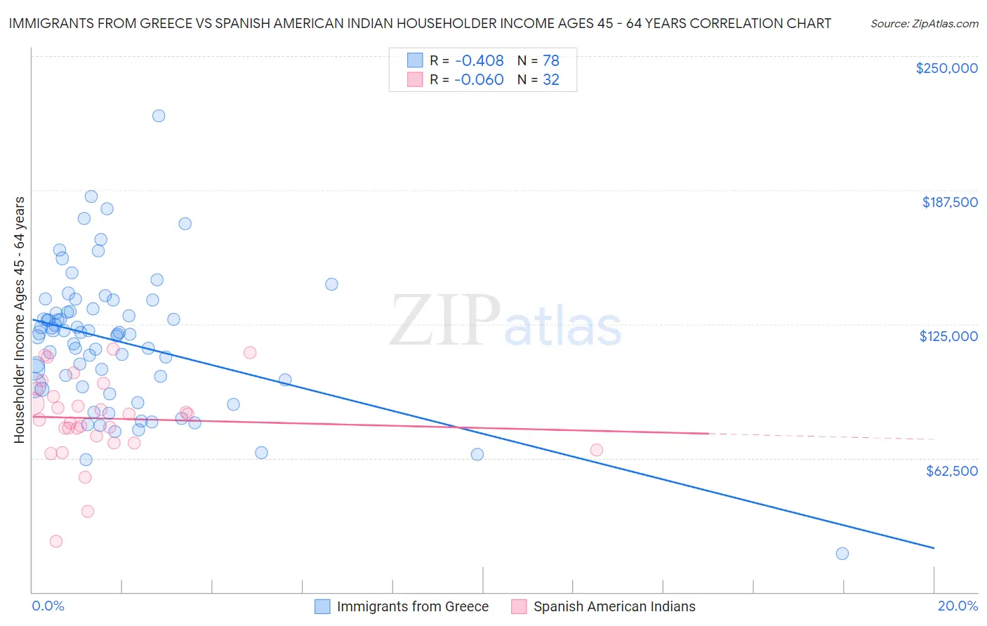 Immigrants from Greece vs Spanish American Indian Householder Income Ages 45 - 64 years