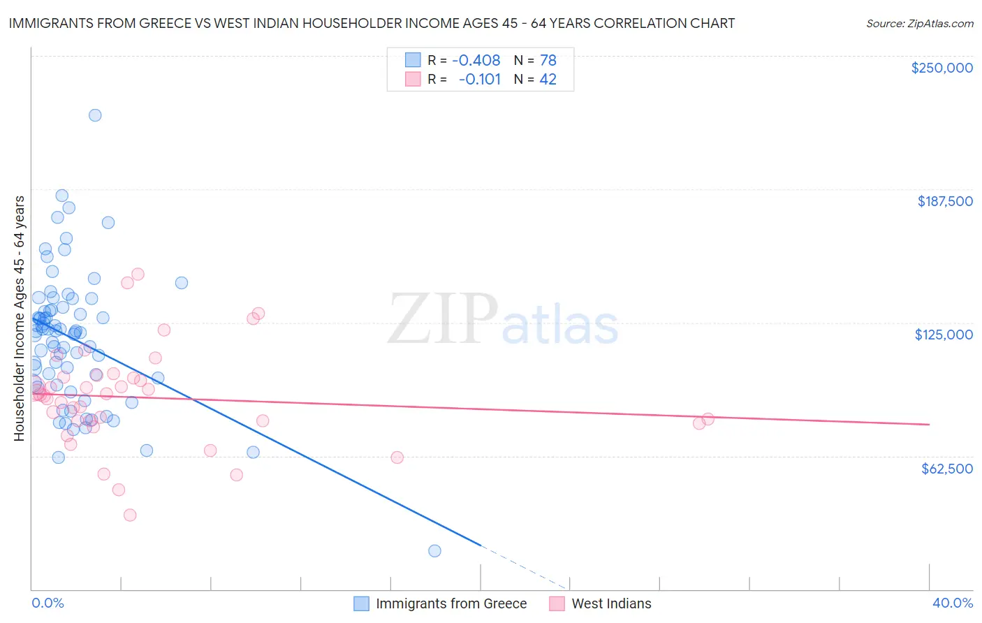 Immigrants from Greece vs West Indian Householder Income Ages 45 - 64 years