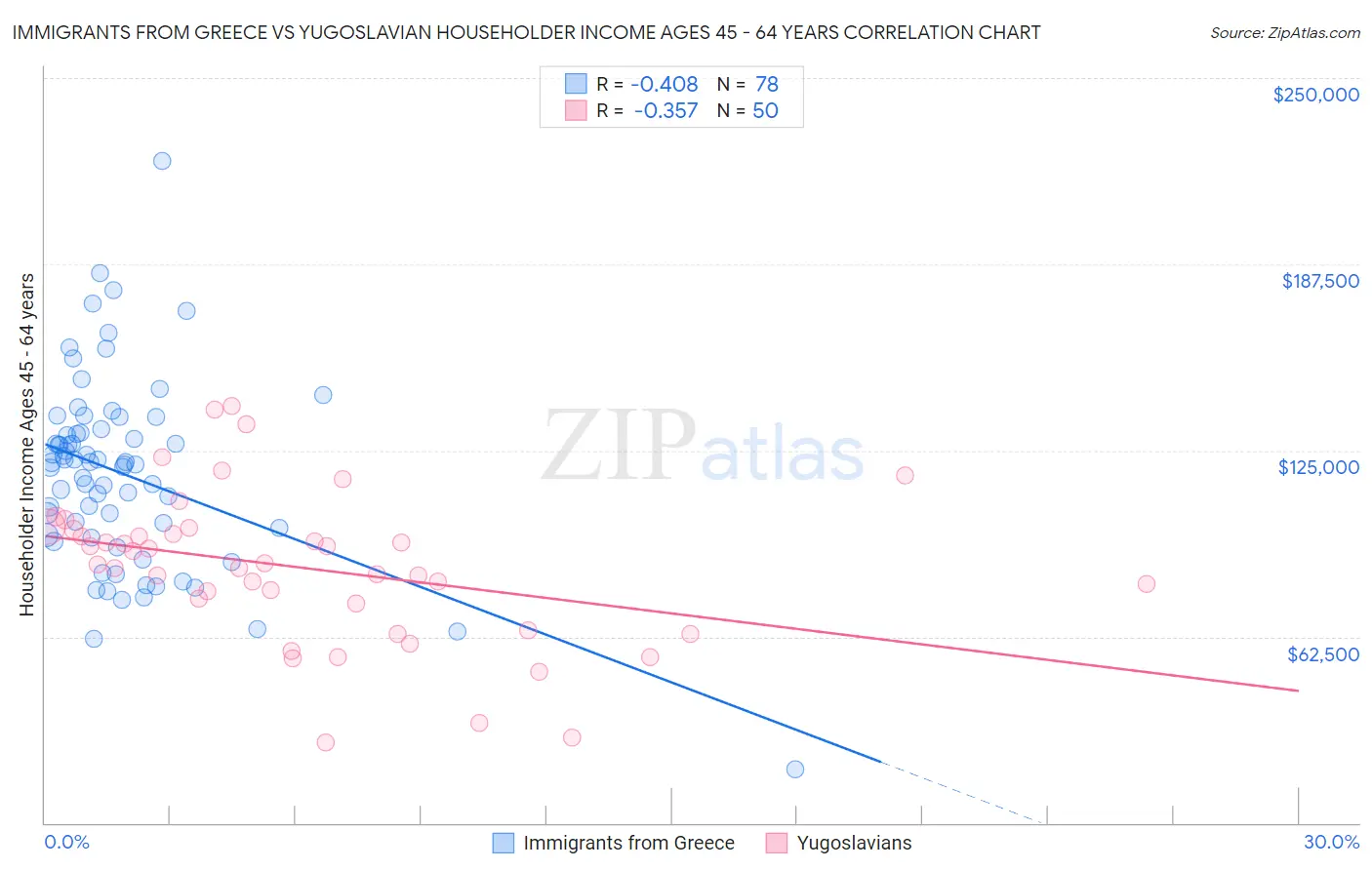 Immigrants from Greece vs Yugoslavian Householder Income Ages 45 - 64 years