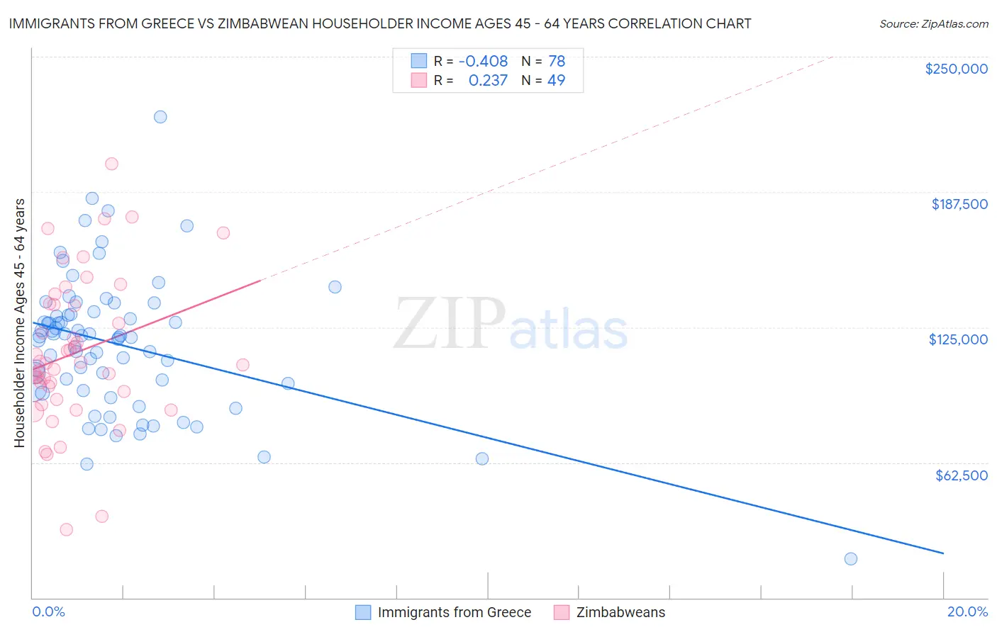 Immigrants from Greece vs Zimbabwean Householder Income Ages 45 - 64 years
