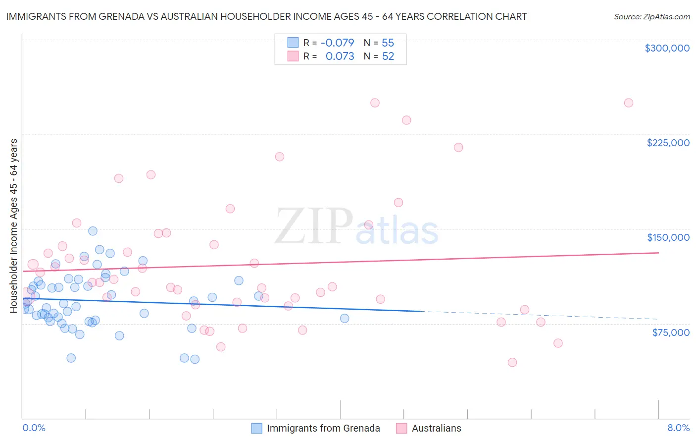 Immigrants from Grenada vs Australian Householder Income Ages 45 - 64 years