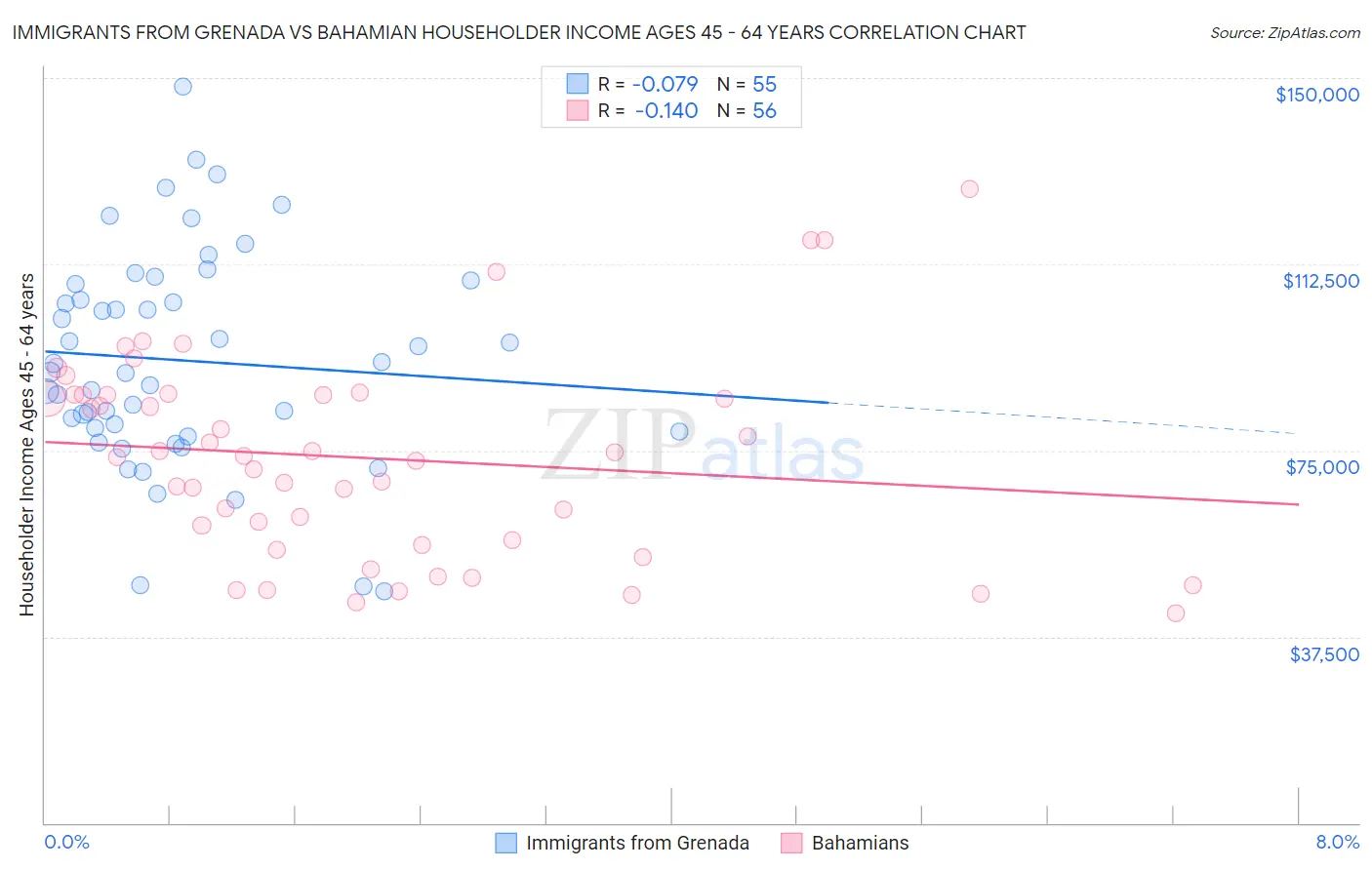 Immigrants from Grenada vs Bahamian Householder Income Ages 45 - 64 years