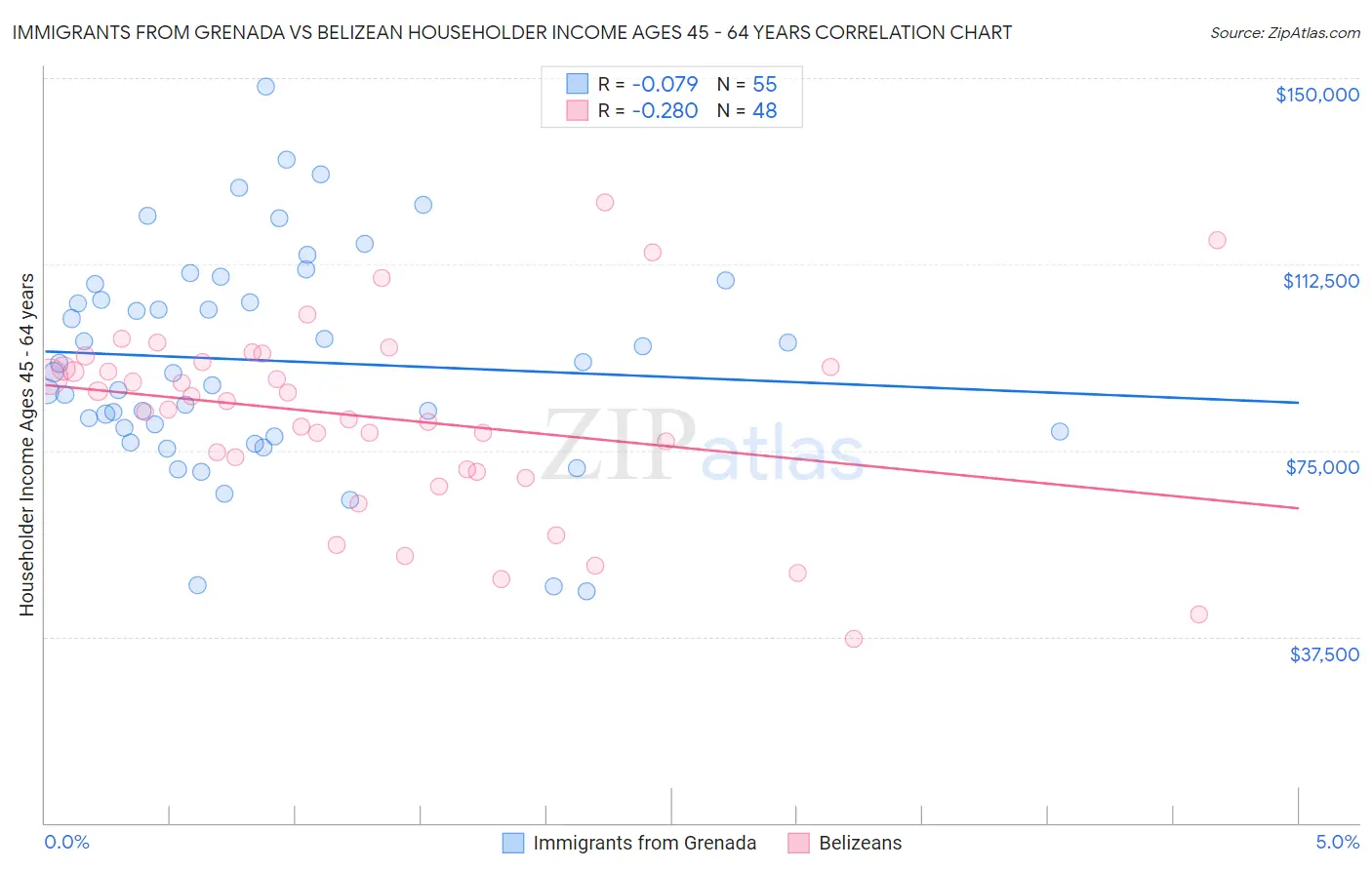 Immigrants from Grenada vs Belizean Householder Income Ages 45 - 64 years