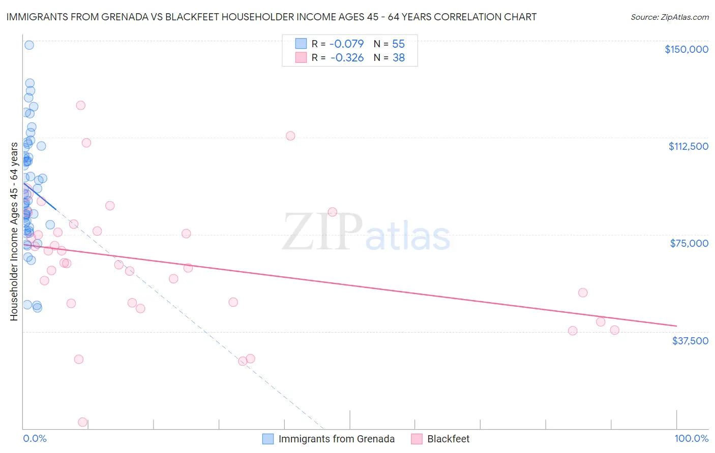 Immigrants from Grenada vs Blackfeet Householder Income Ages 45 - 64 years