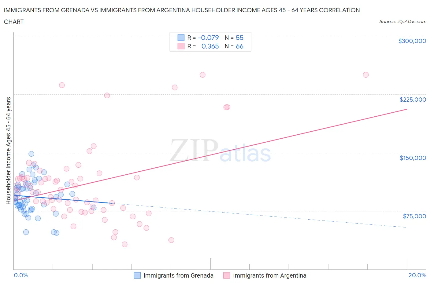 Immigrants from Grenada vs Immigrants from Argentina Householder Income Ages 45 - 64 years
