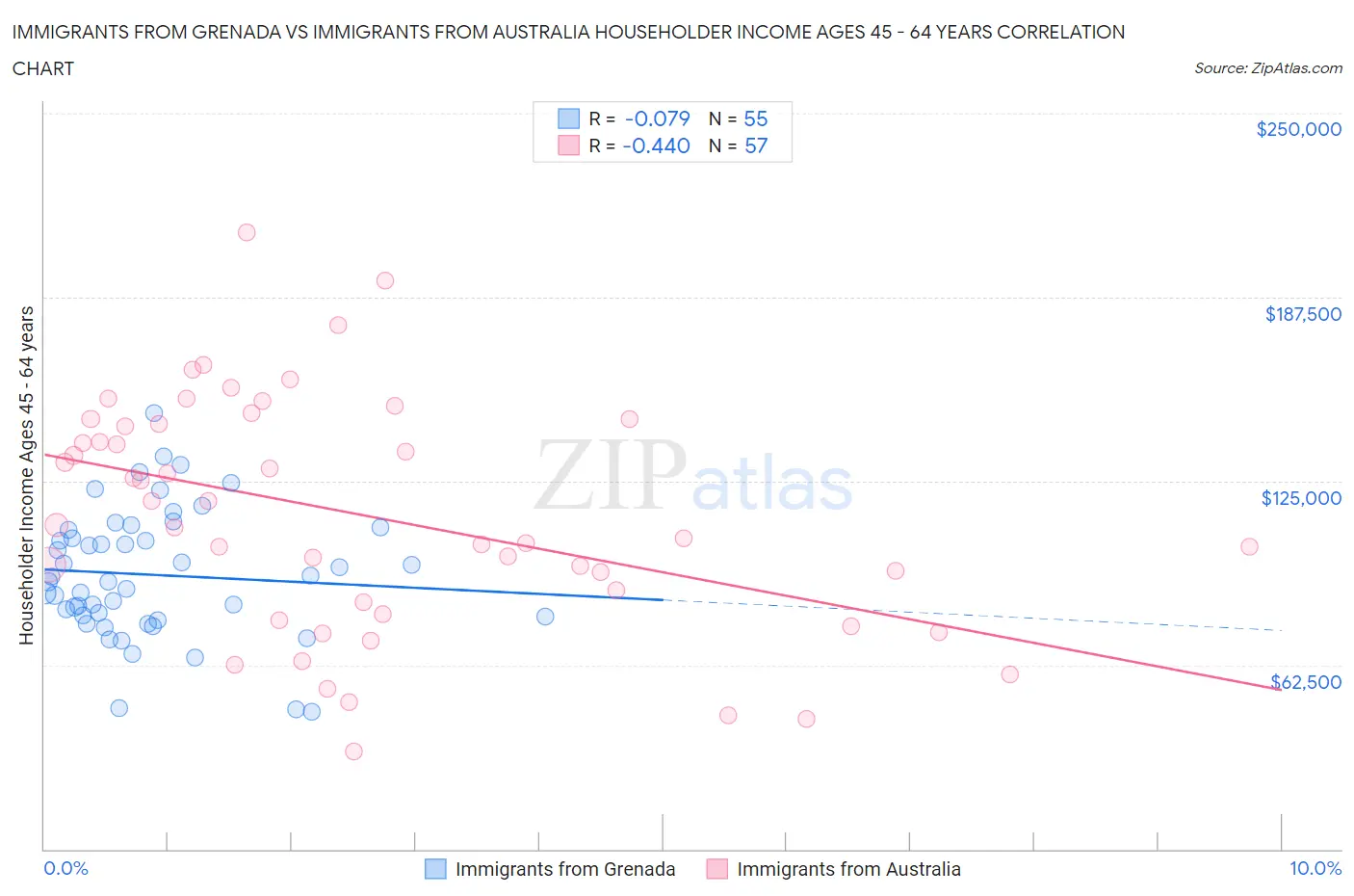 Immigrants from Grenada vs Immigrants from Australia Householder Income Ages 45 - 64 years