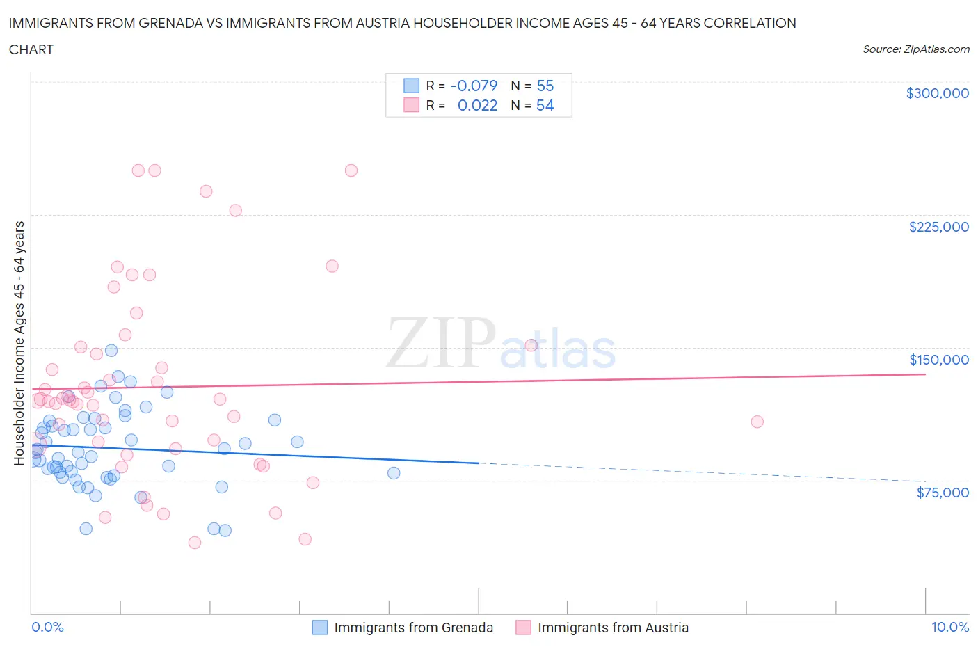 Immigrants from Grenada vs Immigrants from Austria Householder Income Ages 45 - 64 years