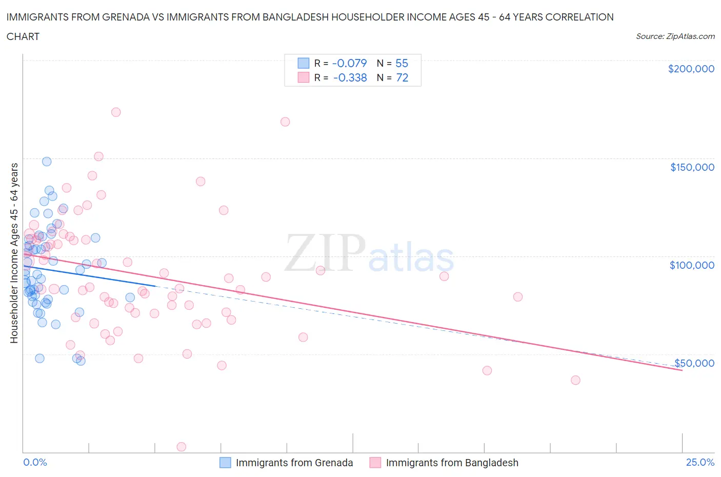 Immigrants from Grenada vs Immigrants from Bangladesh Householder Income Ages 45 - 64 years