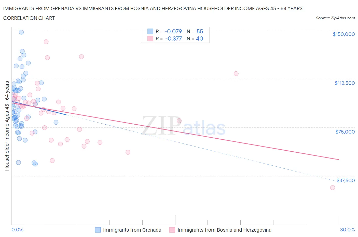 Immigrants from Grenada vs Immigrants from Bosnia and Herzegovina Householder Income Ages 45 - 64 years