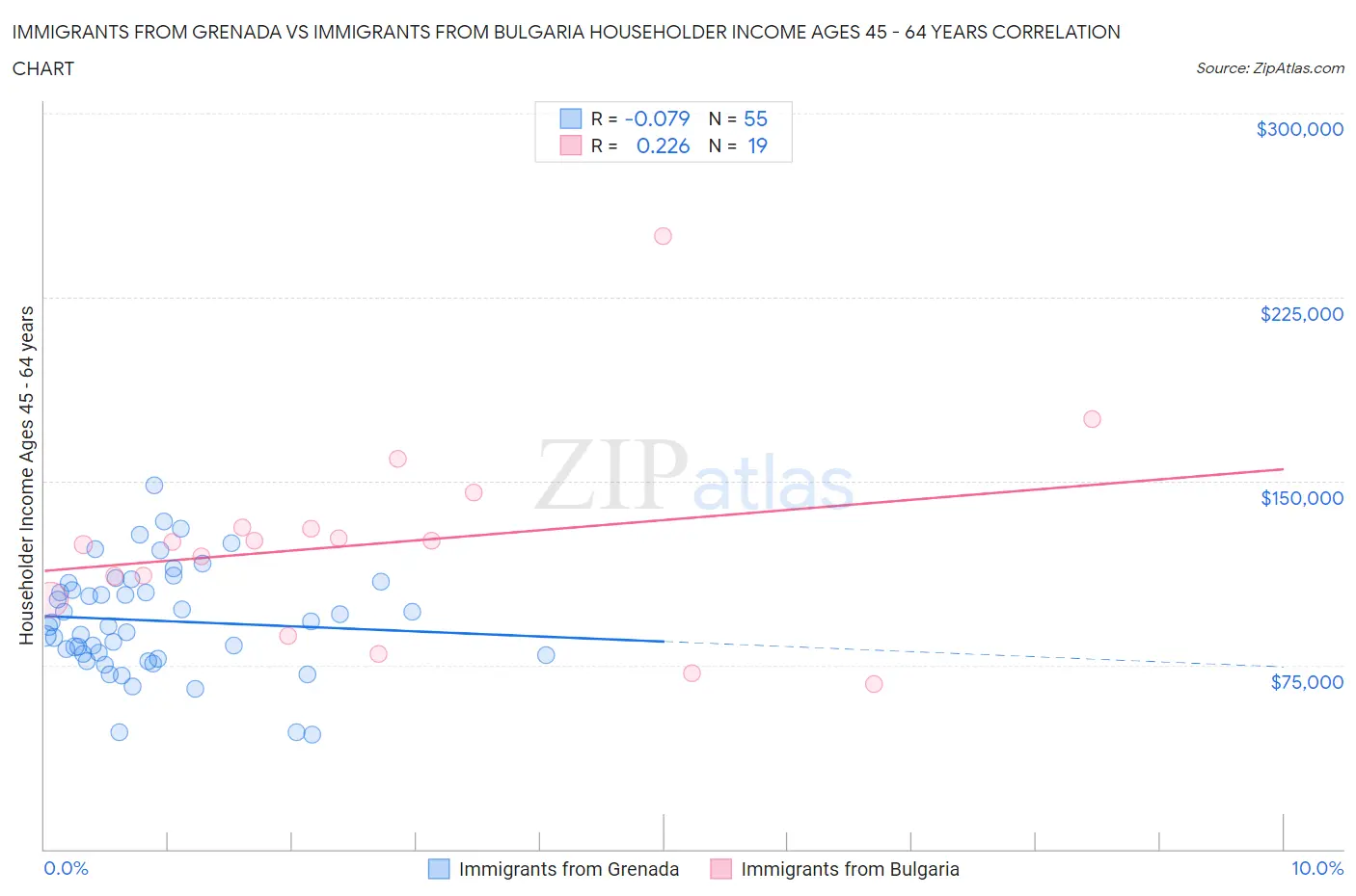 Immigrants from Grenada vs Immigrants from Bulgaria Householder Income Ages 45 - 64 years