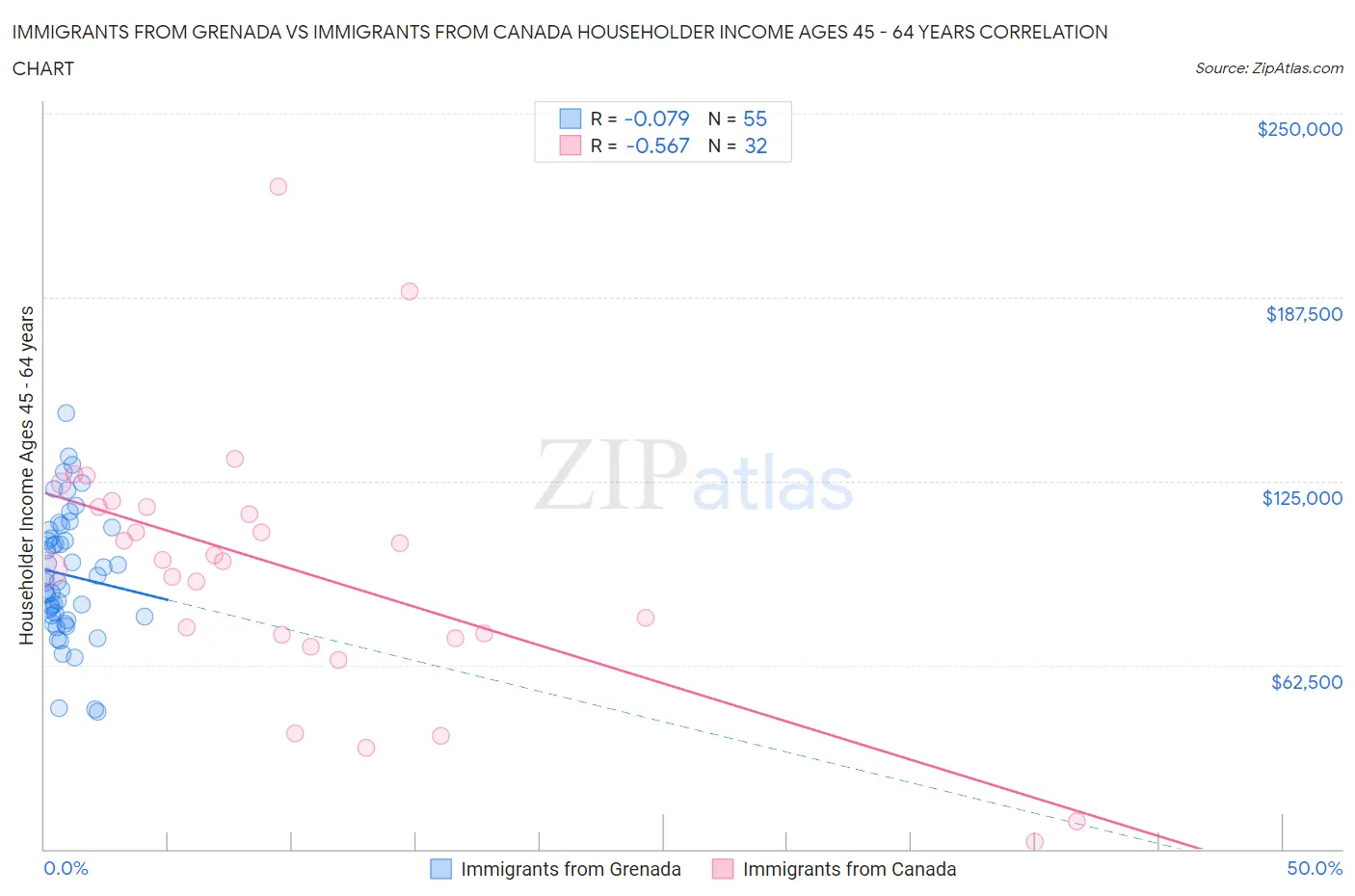 Immigrants from Grenada vs Immigrants from Canada Householder Income Ages 45 - 64 years