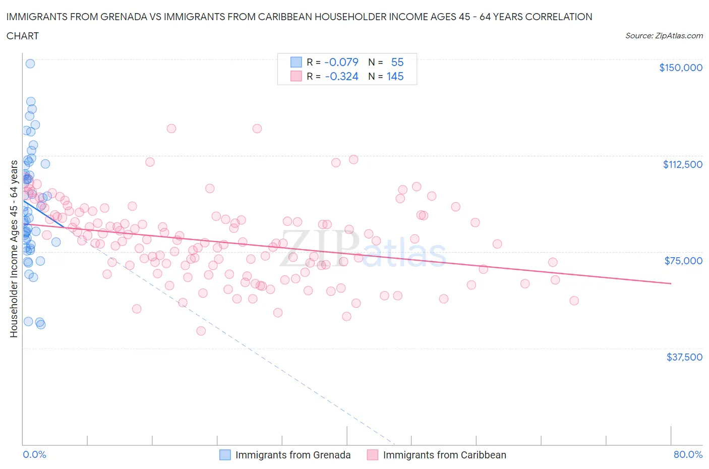 Immigrants from Grenada vs Immigrants from Caribbean Householder Income Ages 45 - 64 years