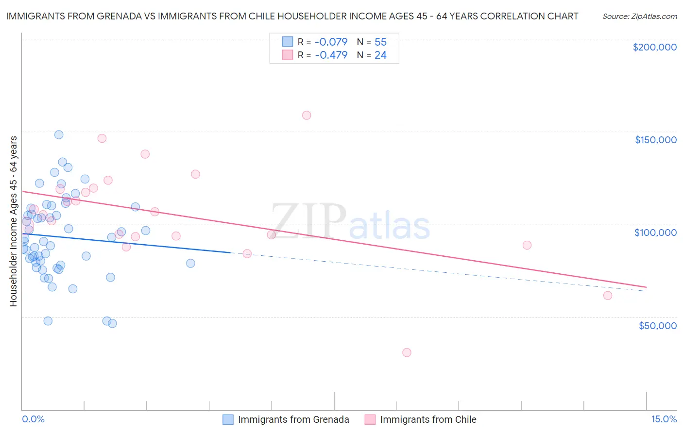Immigrants from Grenada vs Immigrants from Chile Householder Income Ages 45 - 64 years