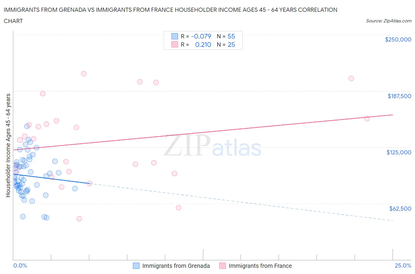 Immigrants from Grenada vs Immigrants from France Householder Income Ages 45 - 64 years