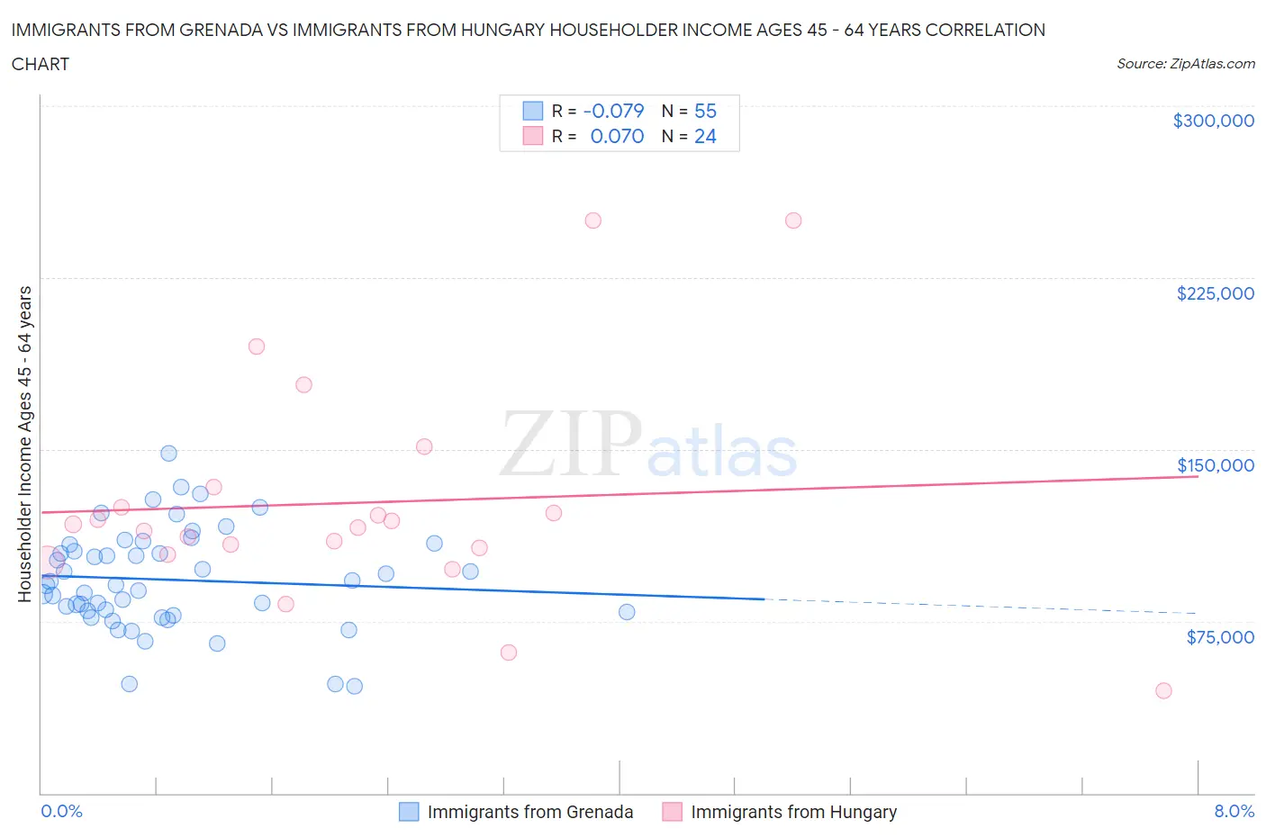 Immigrants from Grenada vs Immigrants from Hungary Householder Income Ages 45 - 64 years