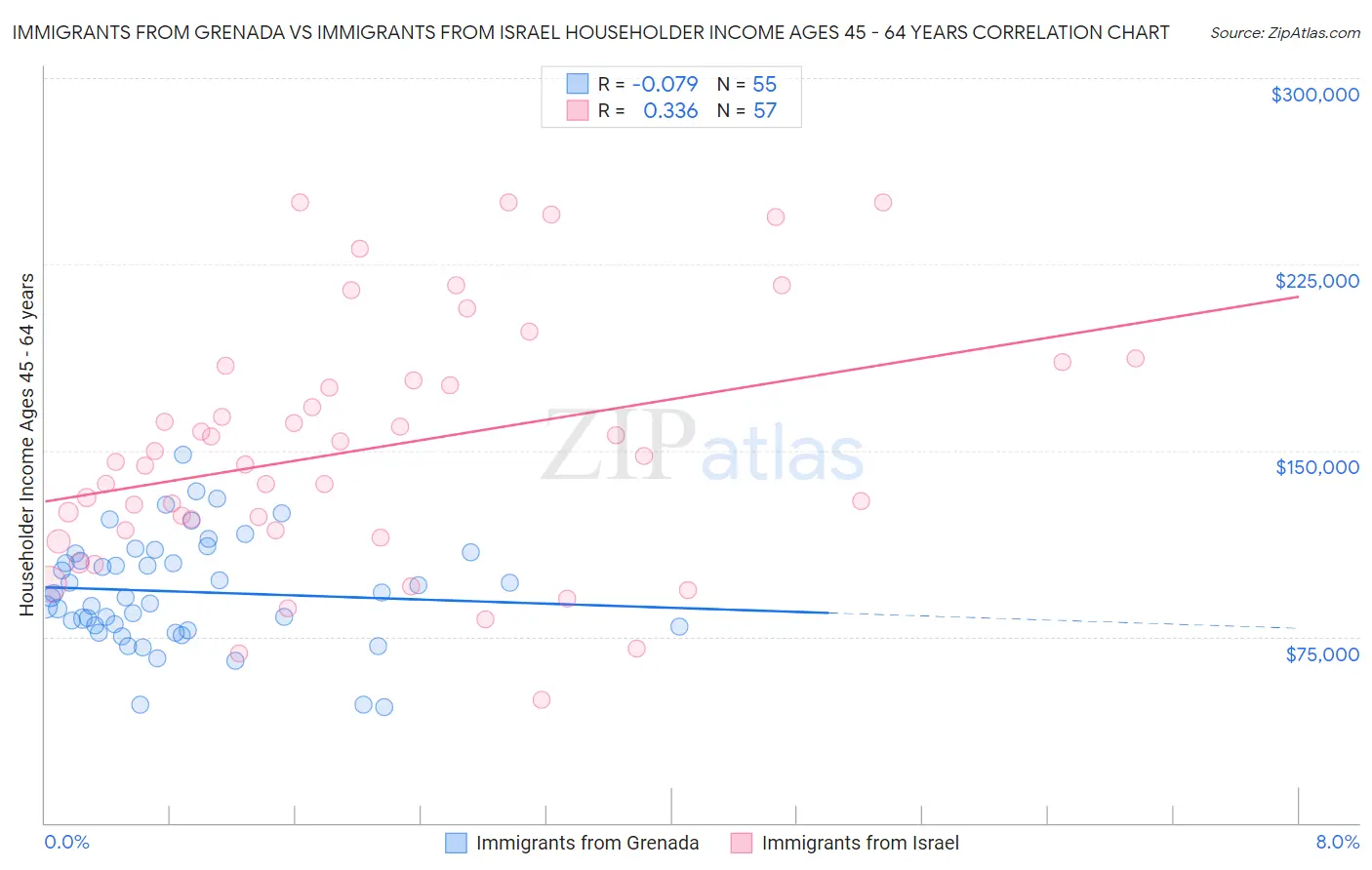 Immigrants from Grenada vs Immigrants from Israel Householder Income Ages 45 - 64 years