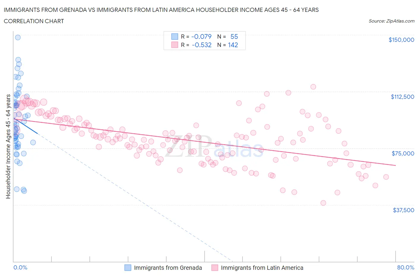 Immigrants from Grenada vs Immigrants from Latin America Householder Income Ages 45 - 64 years