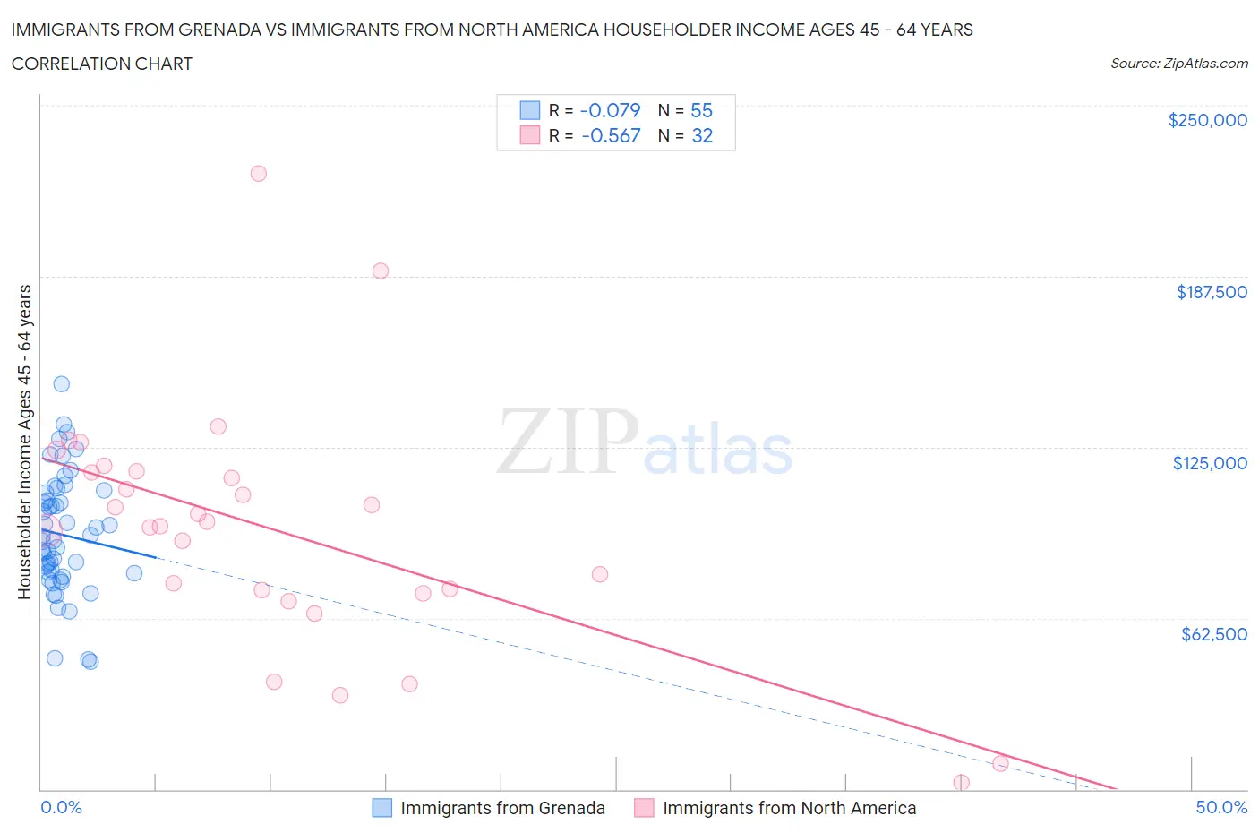Immigrants from Grenada vs Immigrants from North America Householder Income Ages 45 - 64 years