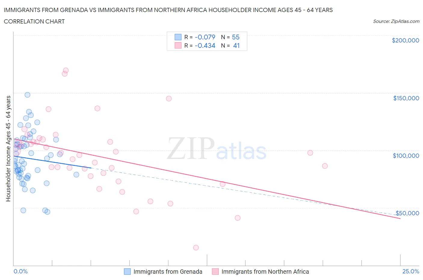 Immigrants from Grenada vs Immigrants from Northern Africa Householder Income Ages 45 - 64 years