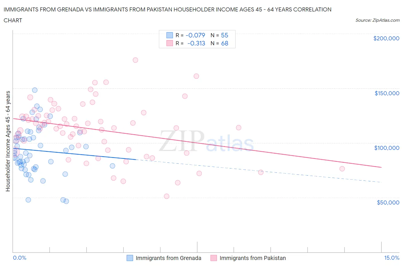 Immigrants from Grenada vs Immigrants from Pakistan Householder Income Ages 45 - 64 years