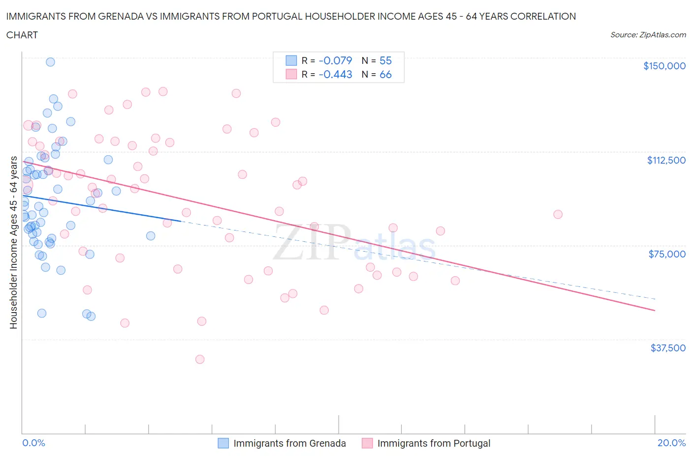 Immigrants from Grenada vs Immigrants from Portugal Householder Income Ages 45 - 64 years