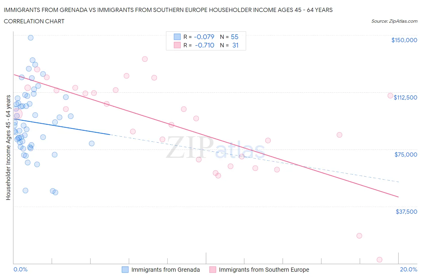 Immigrants from Grenada vs Immigrants from Southern Europe Householder Income Ages 45 - 64 years