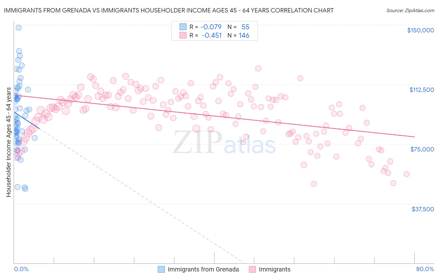 Immigrants from Grenada vs Immigrants Householder Income Ages 45 - 64 years