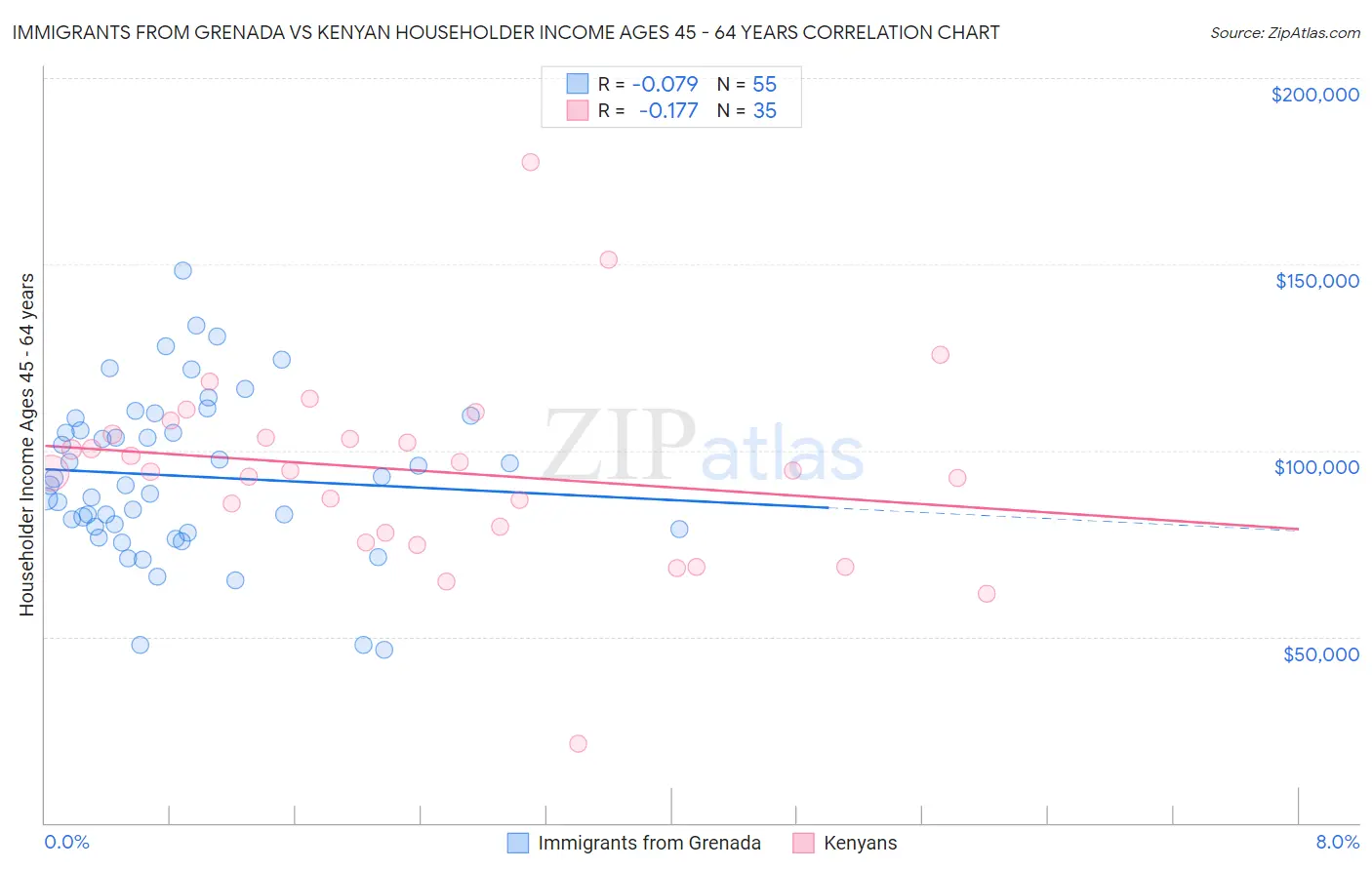 Immigrants from Grenada vs Kenyan Householder Income Ages 45 - 64 years