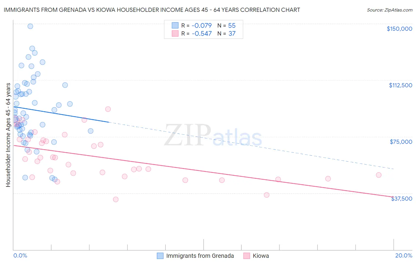 Immigrants from Grenada vs Kiowa Householder Income Ages 45 - 64 years