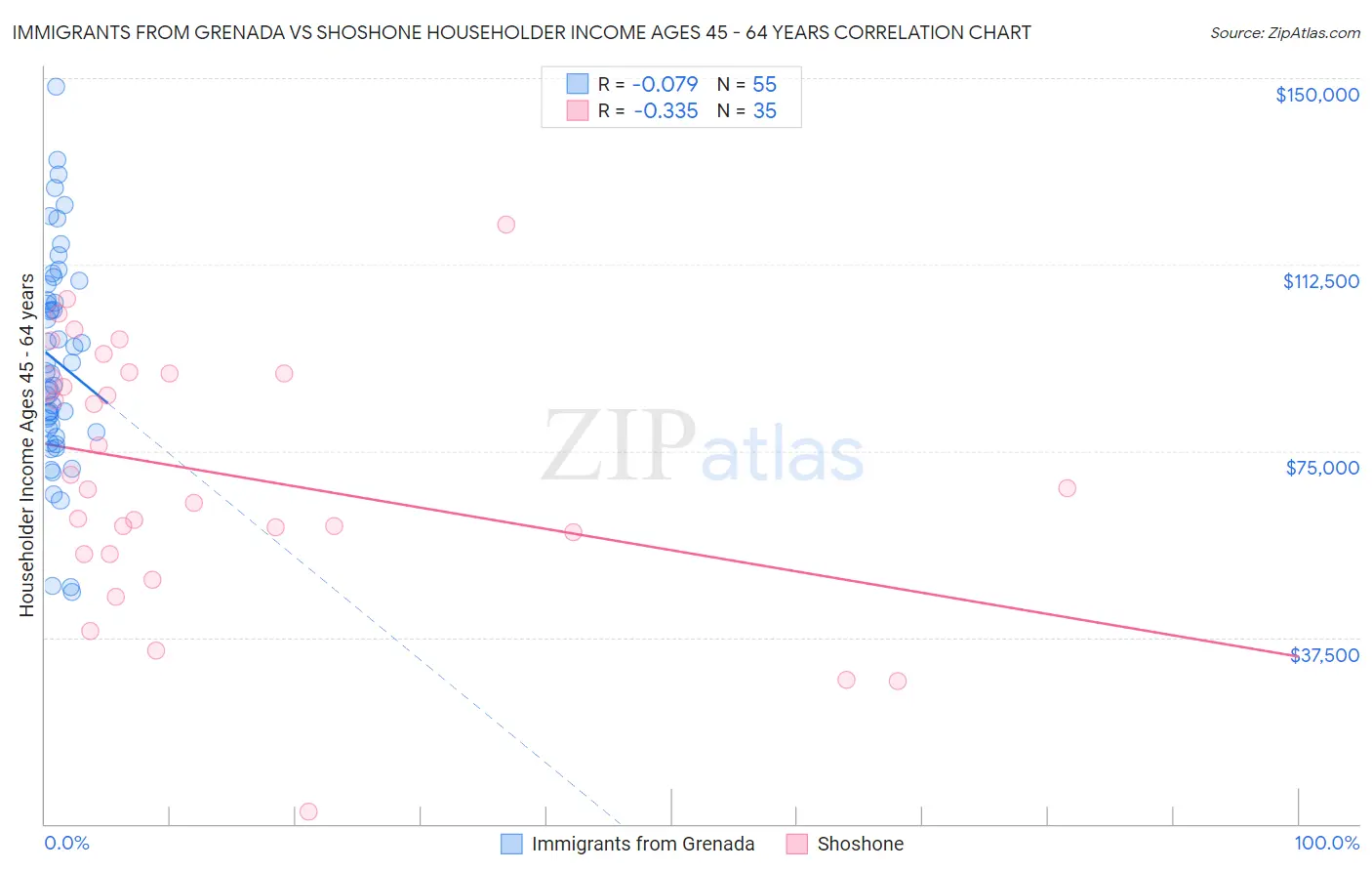 Immigrants from Grenada vs Shoshone Householder Income Ages 45 - 64 years