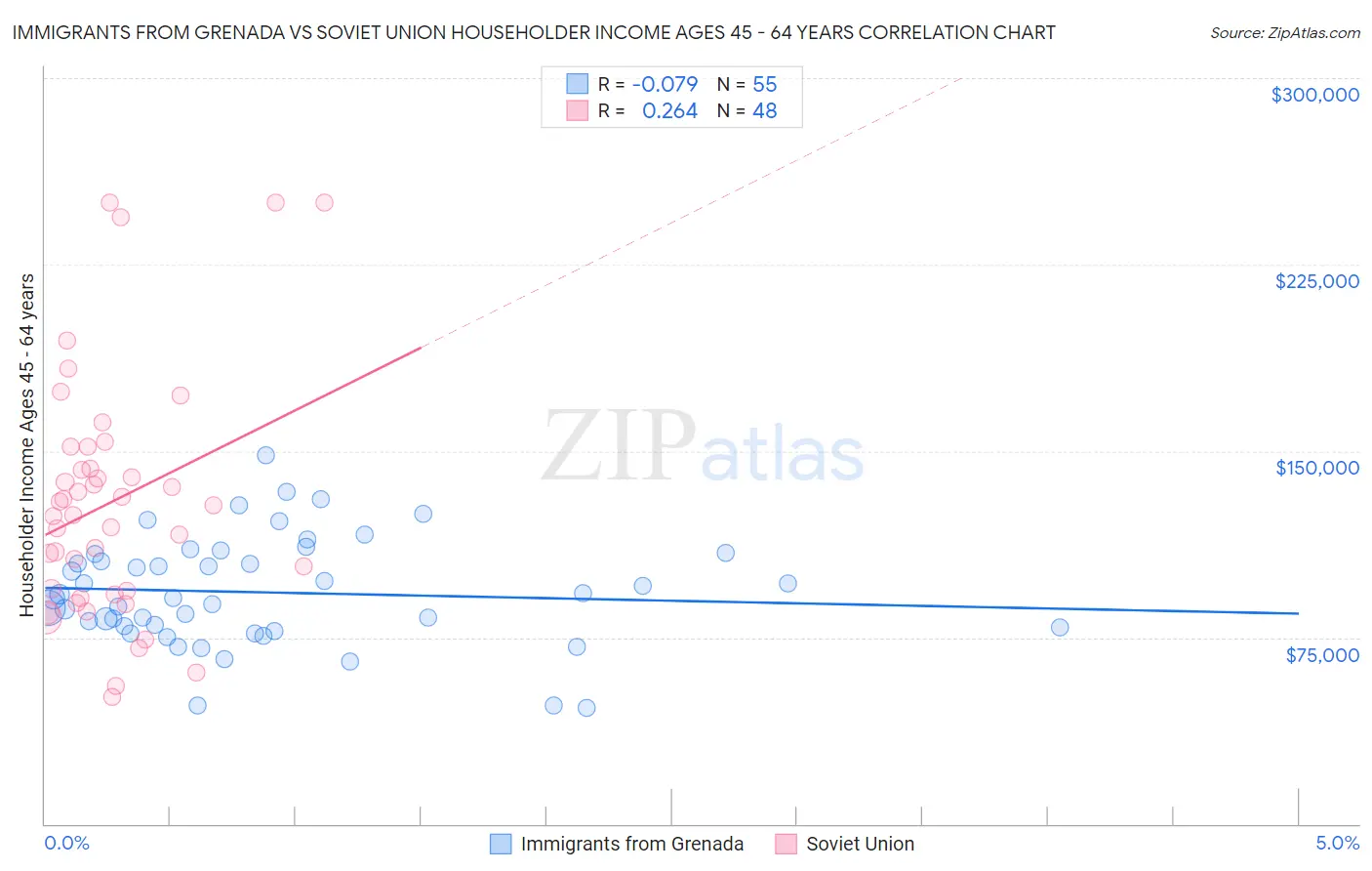 Immigrants from Grenada vs Soviet Union Householder Income Ages 45 - 64 years