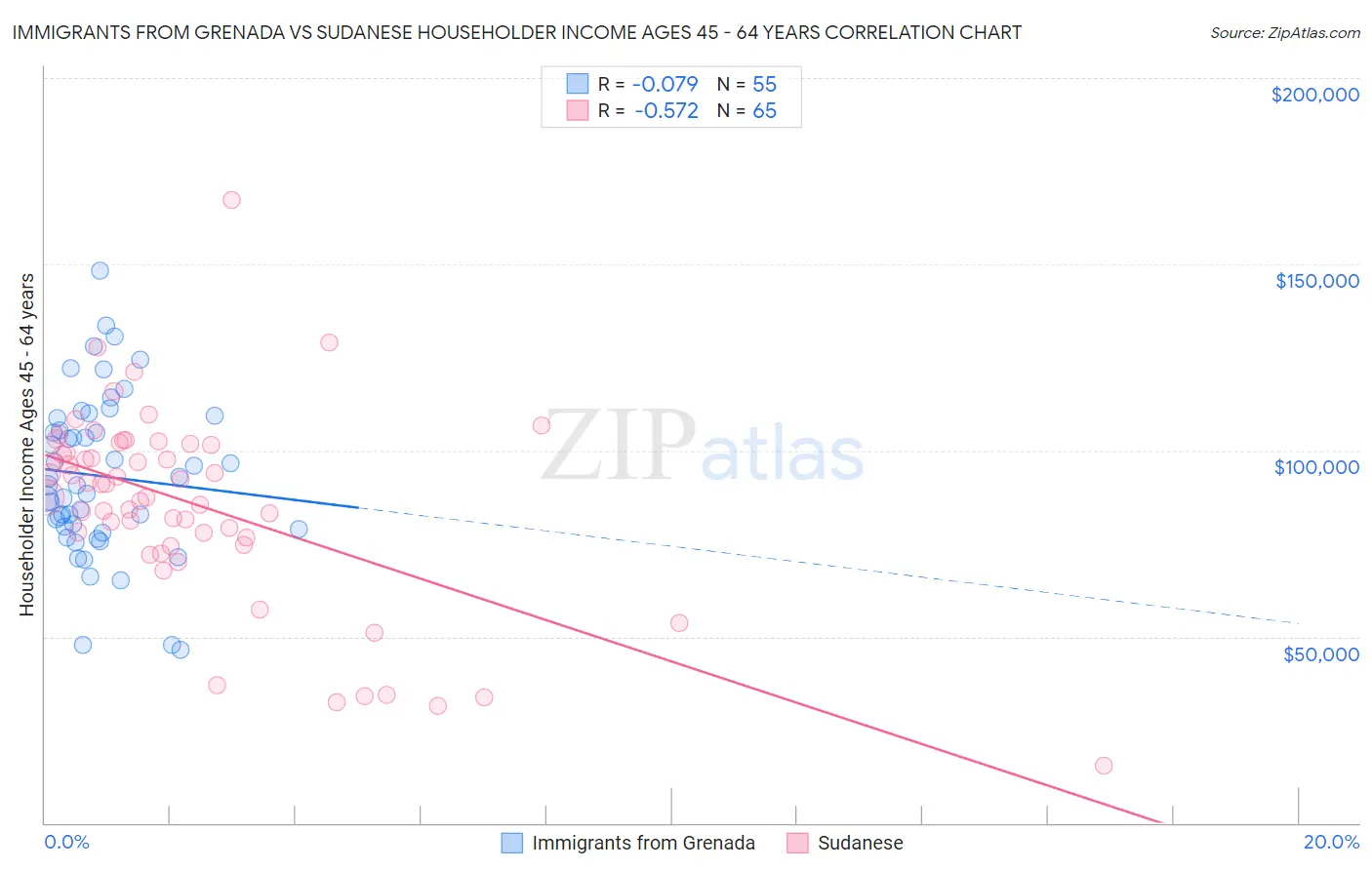 Immigrants from Grenada vs Sudanese Householder Income Ages 45 - 64 years