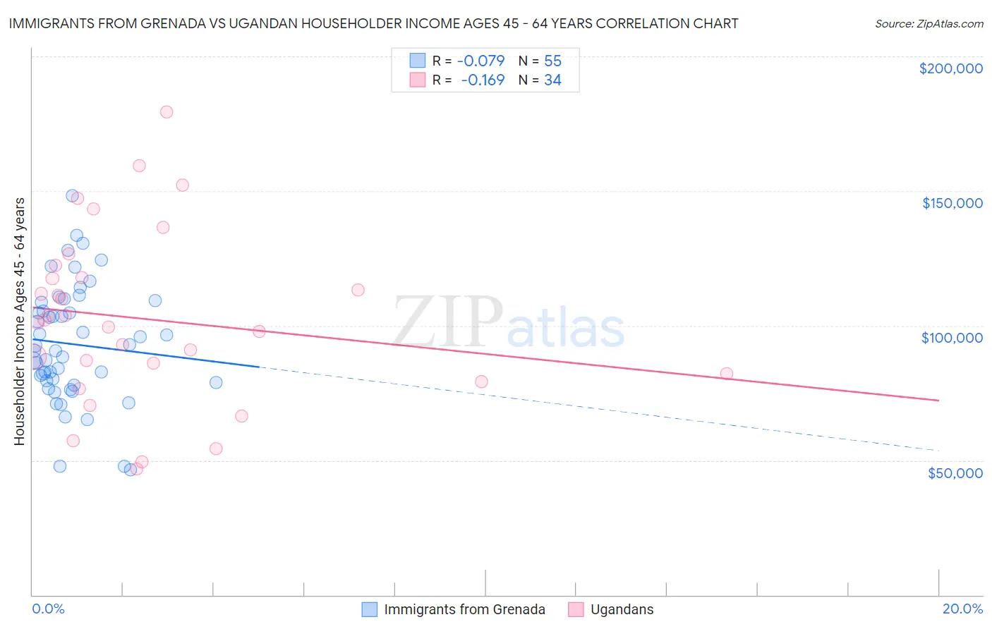 Immigrants from Grenada vs Ugandan Householder Income Ages 45 - 64 years