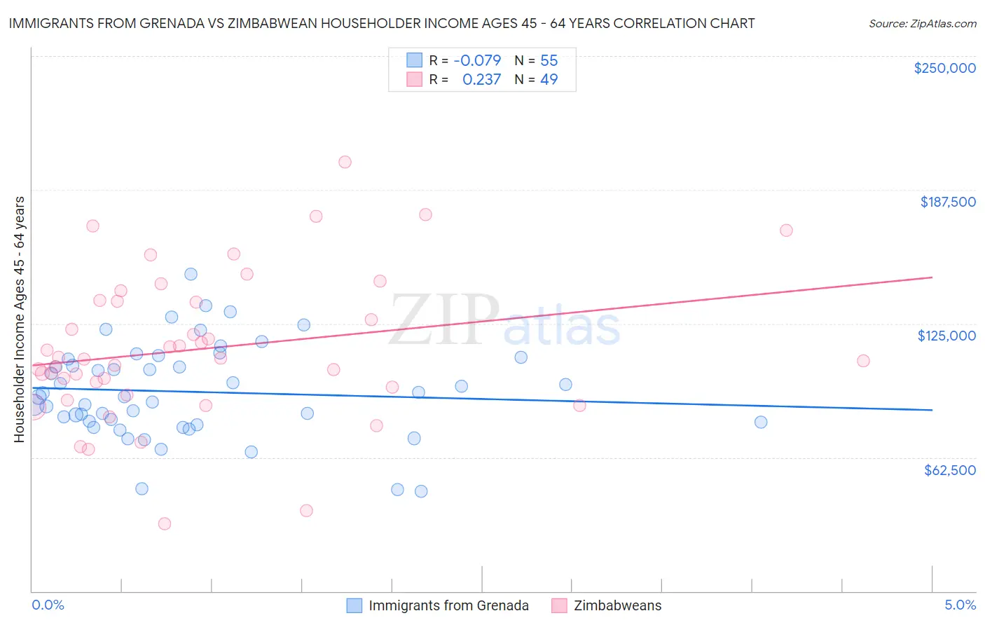 Immigrants from Grenada vs Zimbabwean Householder Income Ages 45 - 64 years