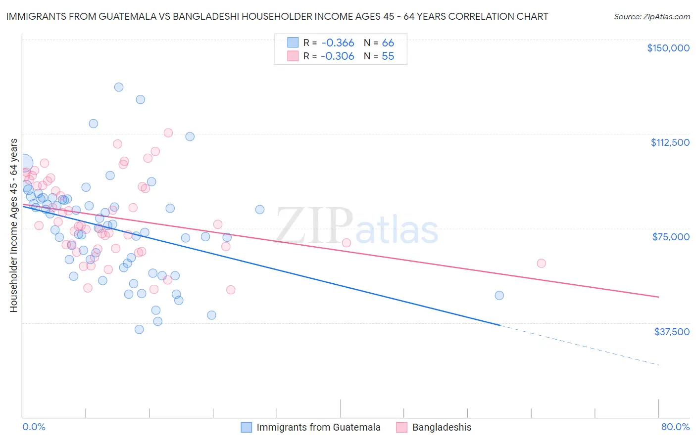 Immigrants from Guatemala vs Bangladeshi Householder Income Ages 45 - 64 years