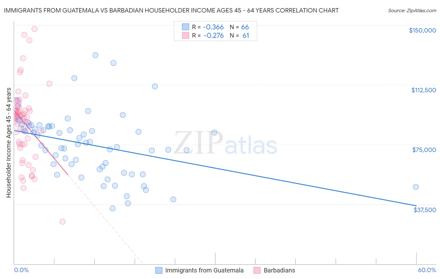 Immigrants from Guatemala vs Barbadian Householder Income Ages 45 - 64 years