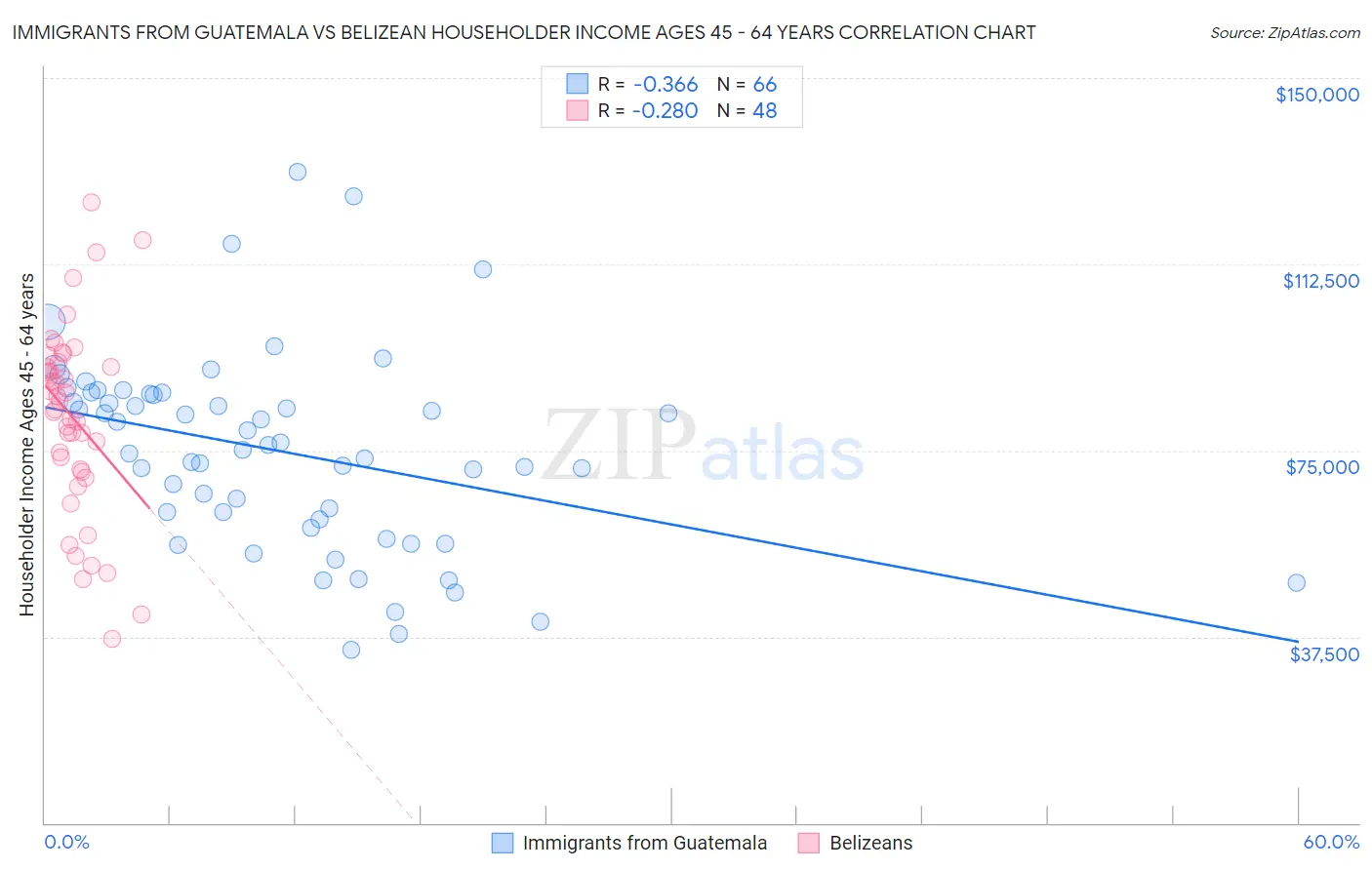 Immigrants from Guatemala vs Belizean Householder Income Ages 45 - 64 years
