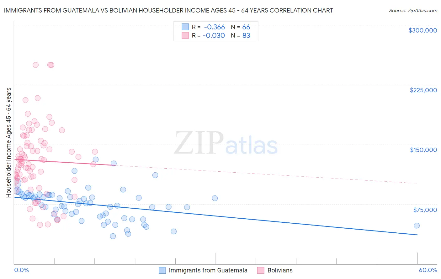 Immigrants from Guatemala vs Bolivian Householder Income Ages 45 - 64 years