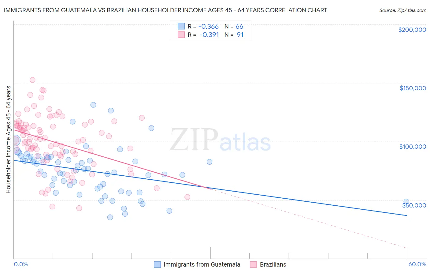 Immigrants from Guatemala vs Brazilian Householder Income Ages 45 - 64 years