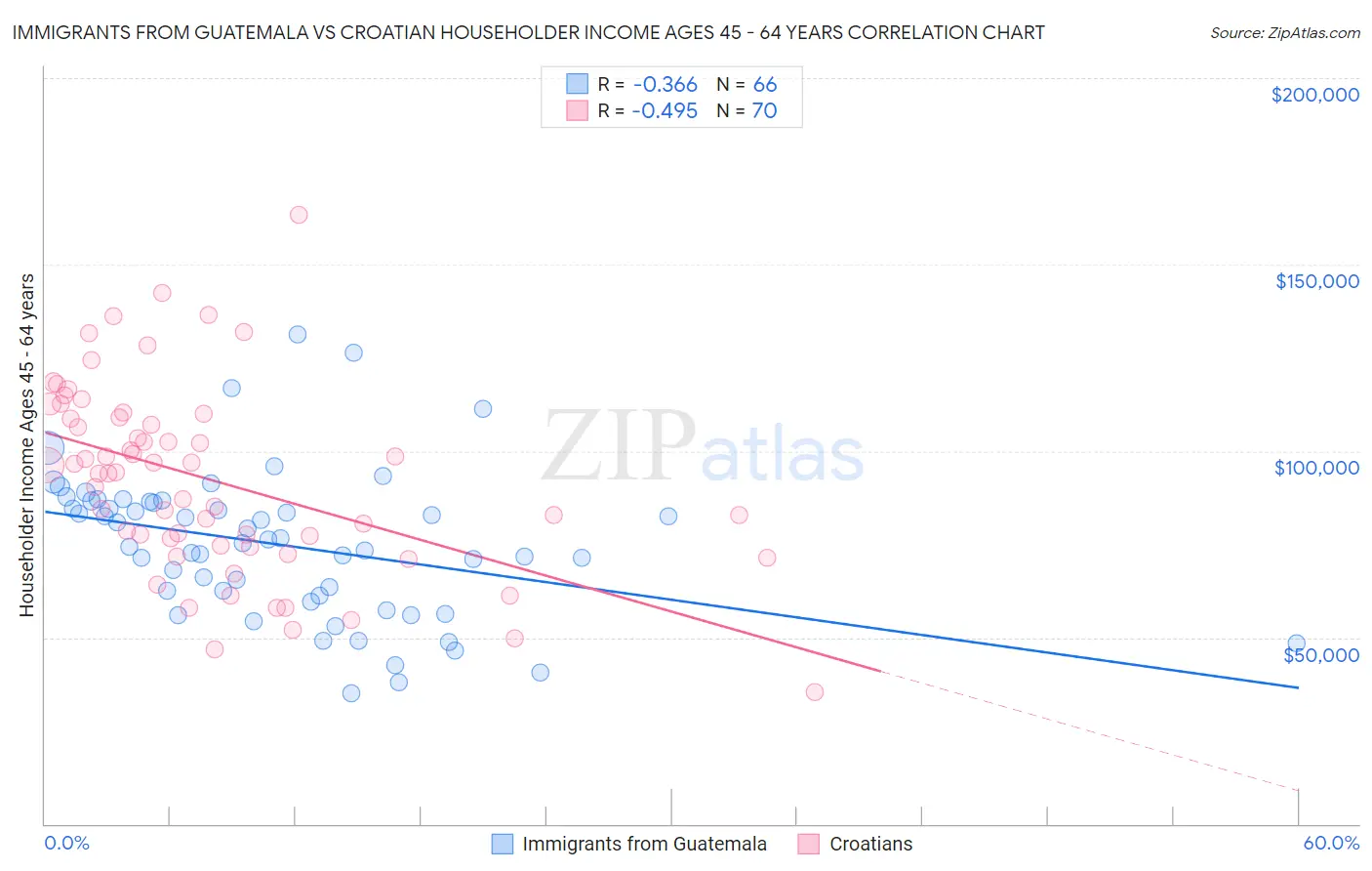 Immigrants from Guatemala vs Croatian Householder Income Ages 45 - 64 years