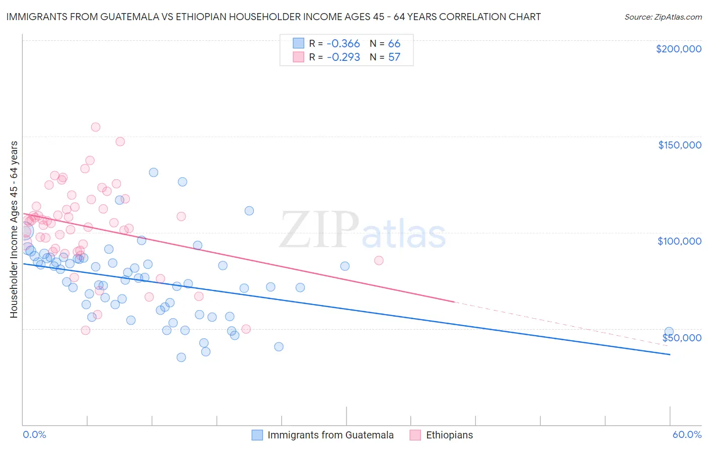 Immigrants from Guatemala vs Ethiopian Householder Income Ages 45 - 64 years