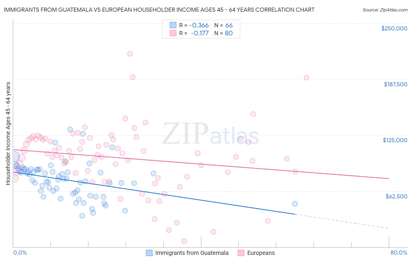 Immigrants from Guatemala vs European Householder Income Ages 45 - 64 years