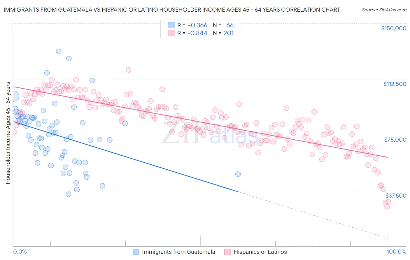 Immigrants from Guatemala vs Hispanic or Latino Householder Income Ages 45 - 64 years