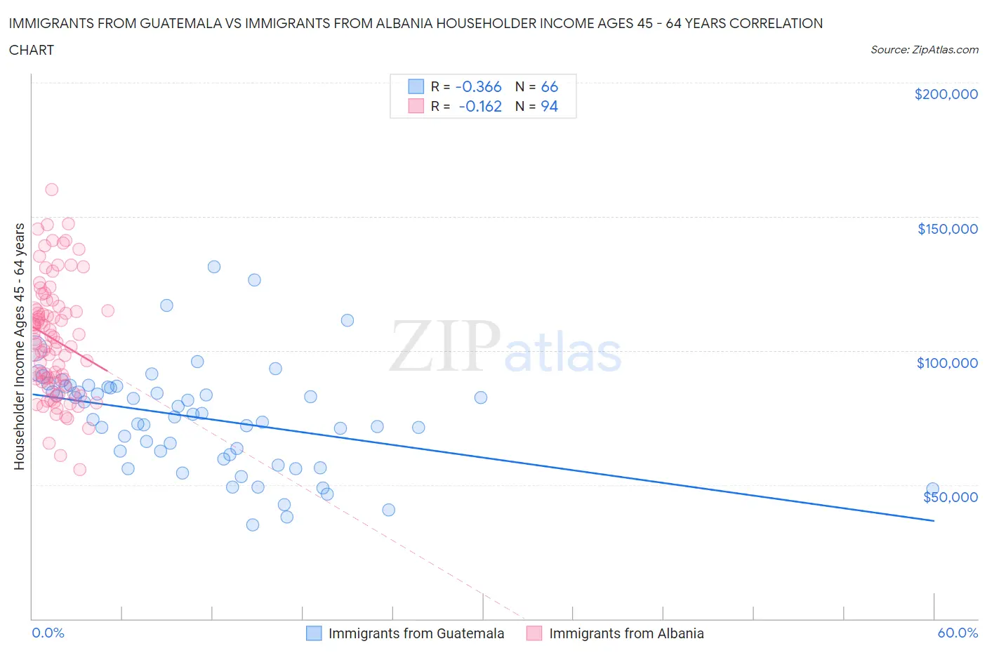 Immigrants from Guatemala vs Immigrants from Albania Householder Income Ages 45 - 64 years