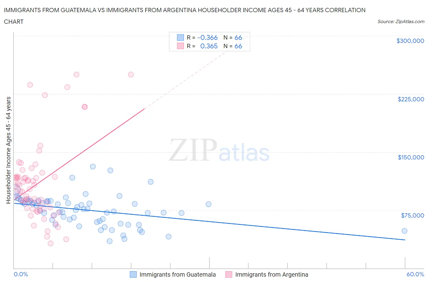 Immigrants from Guatemala vs Immigrants from Argentina Householder Income Ages 45 - 64 years