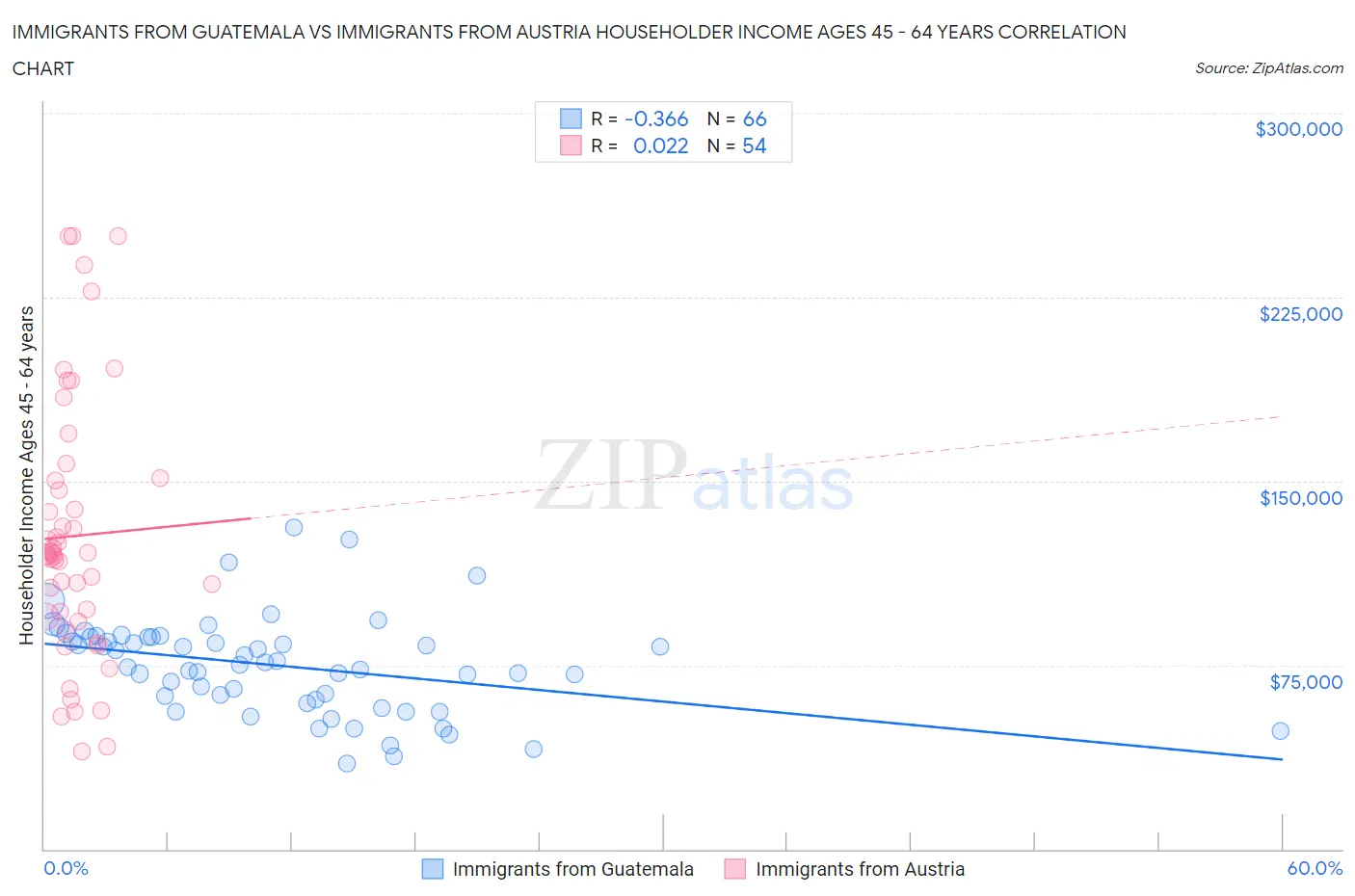 Immigrants from Guatemala vs Immigrants from Austria Householder Income Ages 45 - 64 years