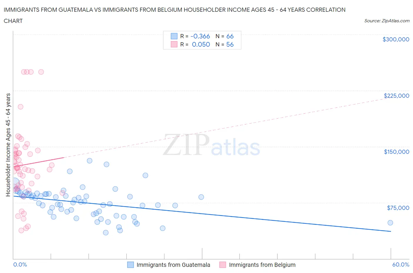 Immigrants from Guatemala vs Immigrants from Belgium Householder Income Ages 45 - 64 years
