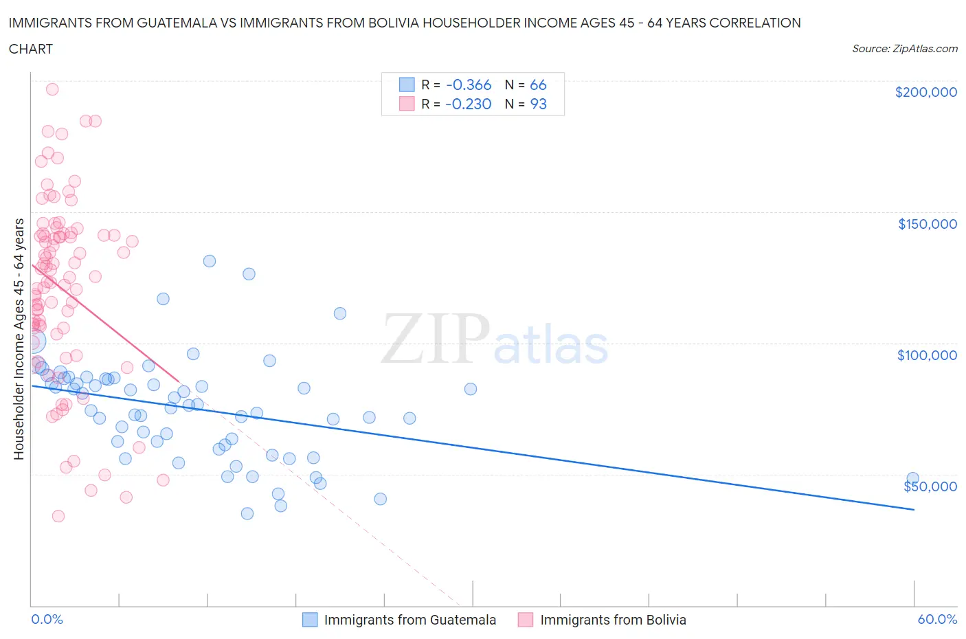 Immigrants from Guatemala vs Immigrants from Bolivia Householder Income Ages 45 - 64 years