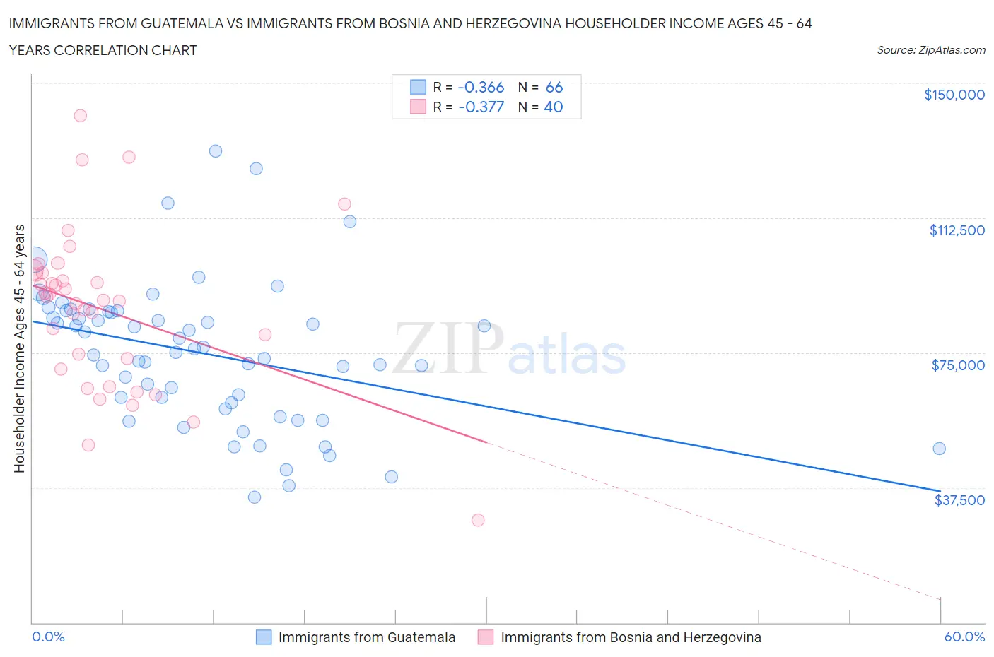 Immigrants from Guatemala vs Immigrants from Bosnia and Herzegovina Householder Income Ages 45 - 64 years