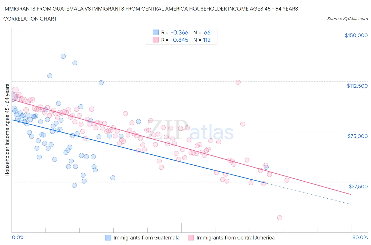 Immigrants from Guatemala vs Immigrants from Central America Householder Income Ages 45 - 64 years